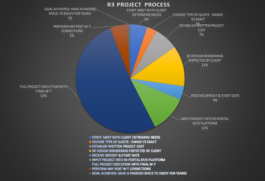 R3 PROJECT PROCESS